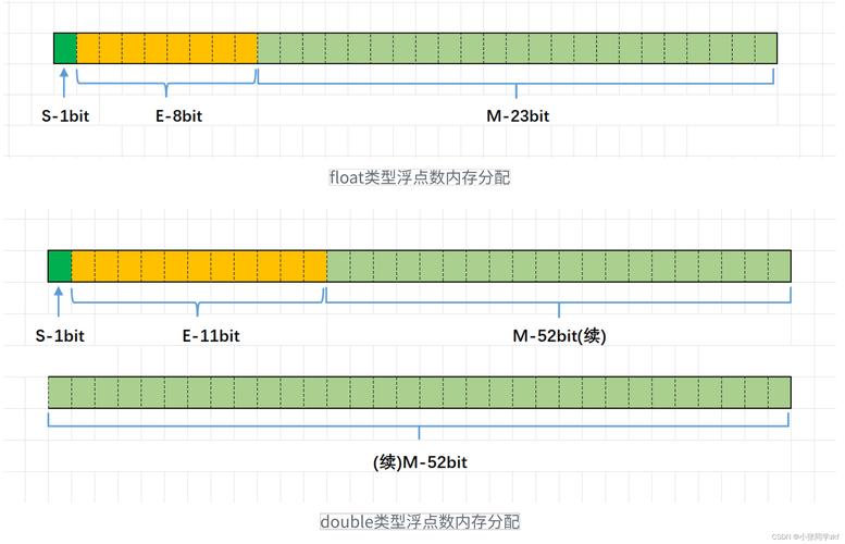 在c语言中 变量所分配的内存空间大小