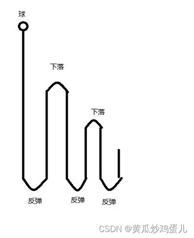 一个球从100m高处自由落下c语言