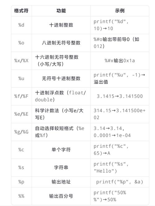 c语言中printf的 d 什么