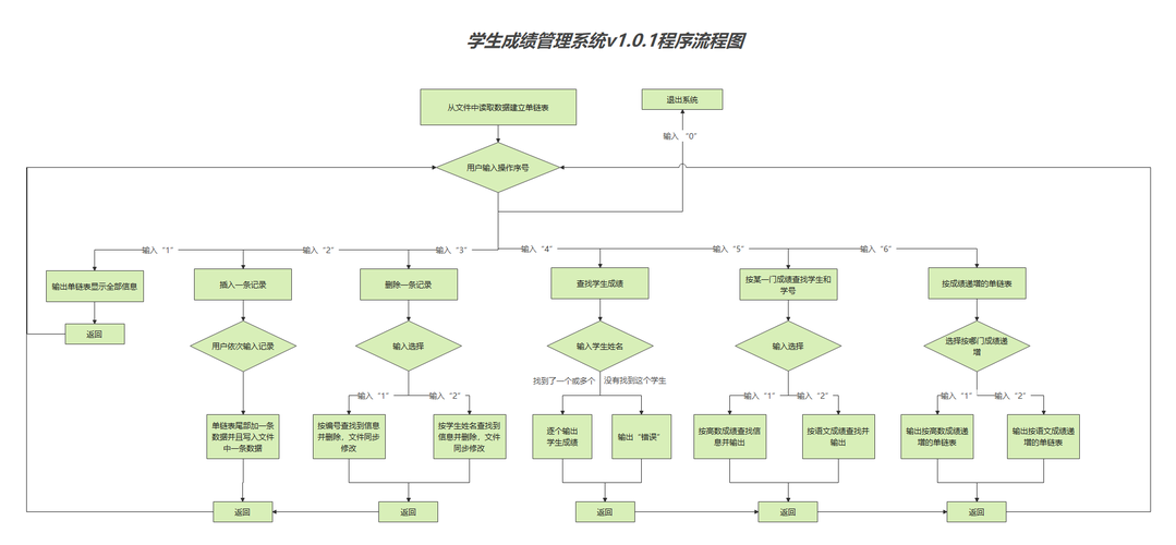 c语言程序设计学生成绩管理系统设计