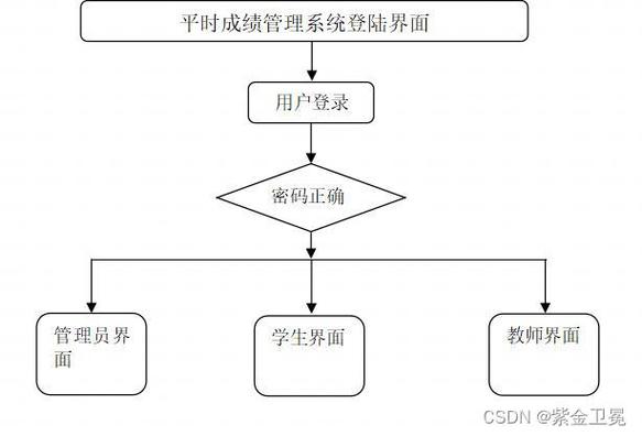 c语言程序设计学生成绩管理系统设计