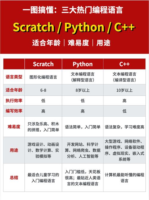 Phython 语言和c语言区别