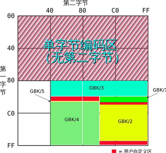 dede gbk utf8 区别