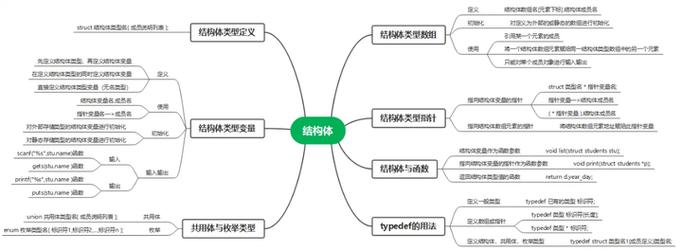 c语言 union struct