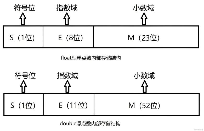 c语言 double float