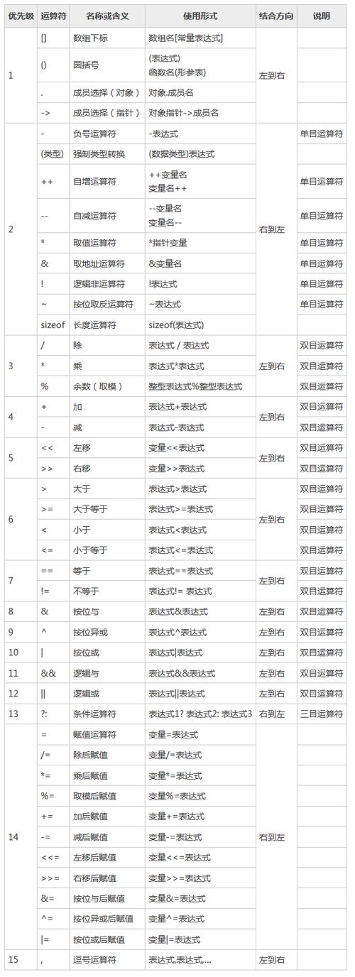 c语言and or not优先级