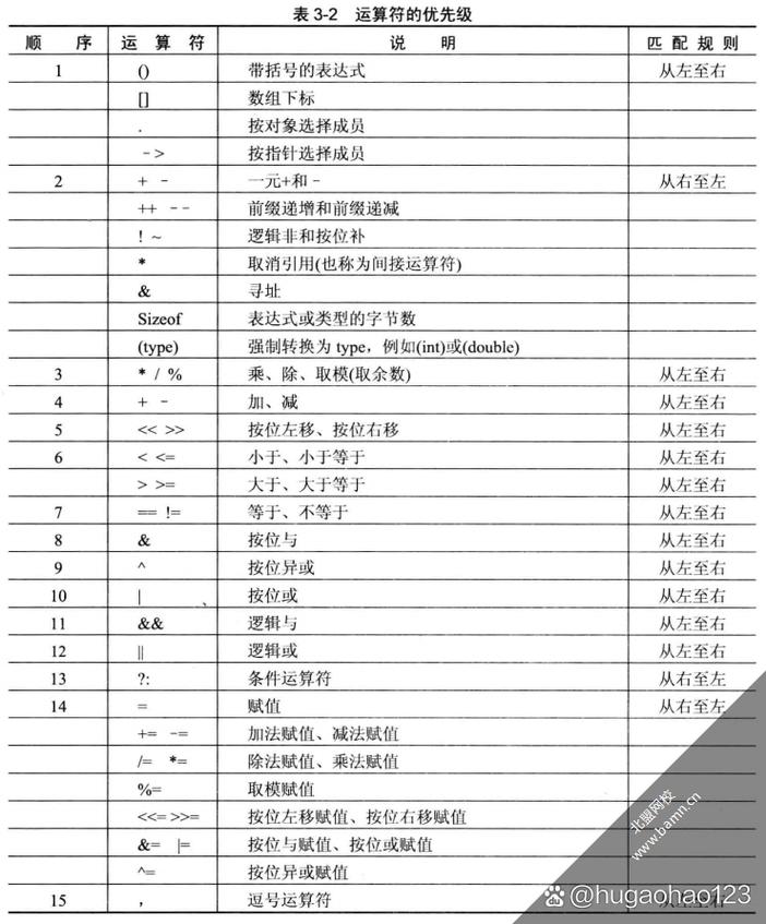 c语言and or not优先级