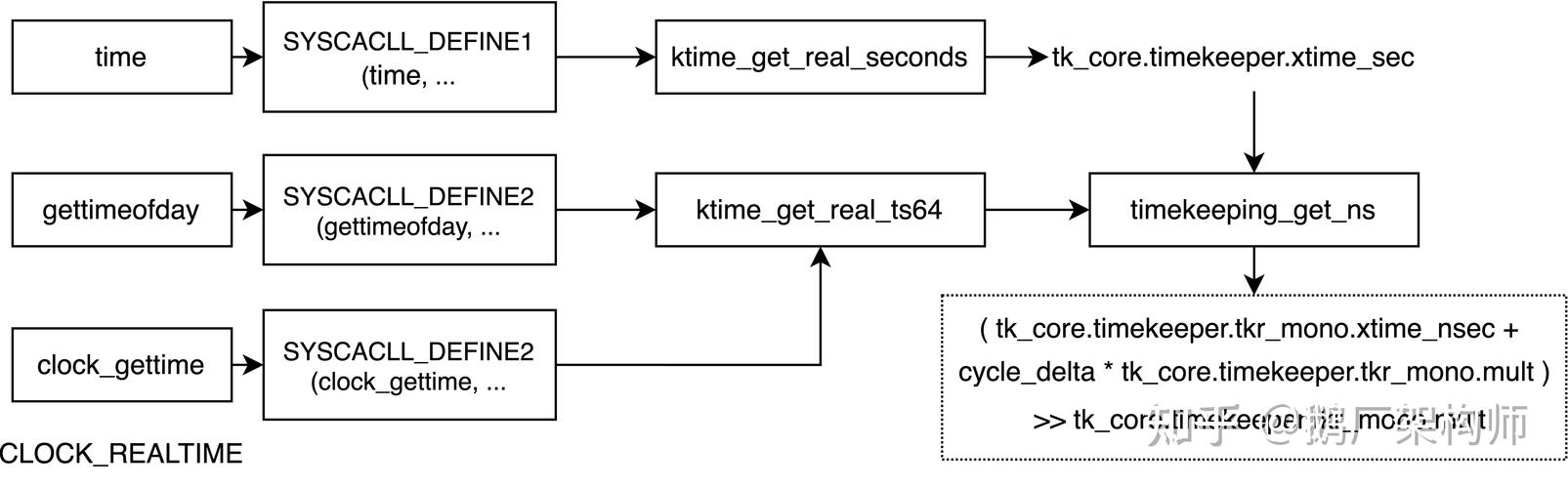 linux c语言 系统时间