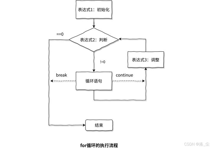 c语言for循环 break