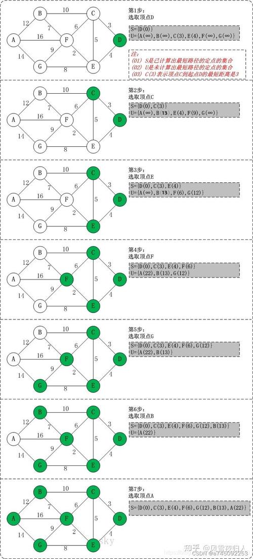 dijkstra算法 c语言