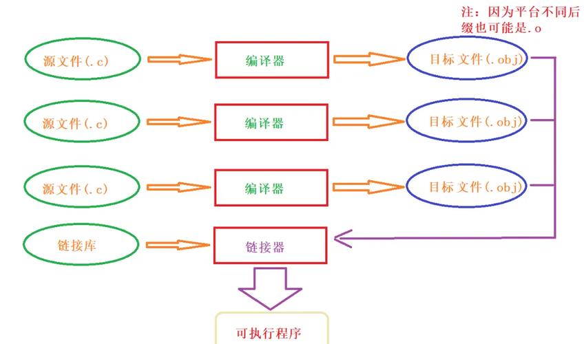 linux下的c语言编程步骤