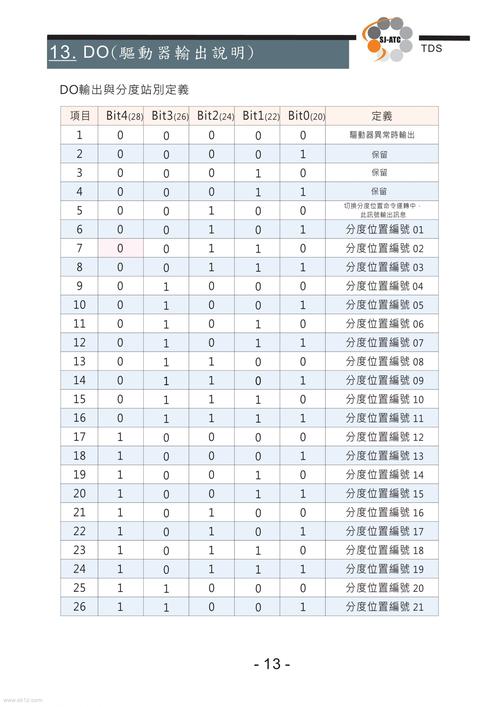 dede sql标签 变量