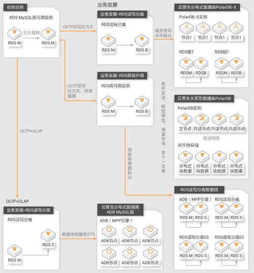 阿里云安装织梦数据库