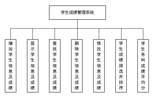 c语言课程设计成绩管理系统