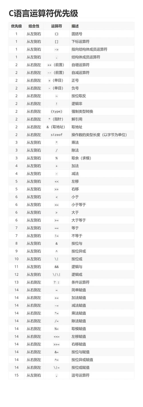 c语言中优先级最高的运算符