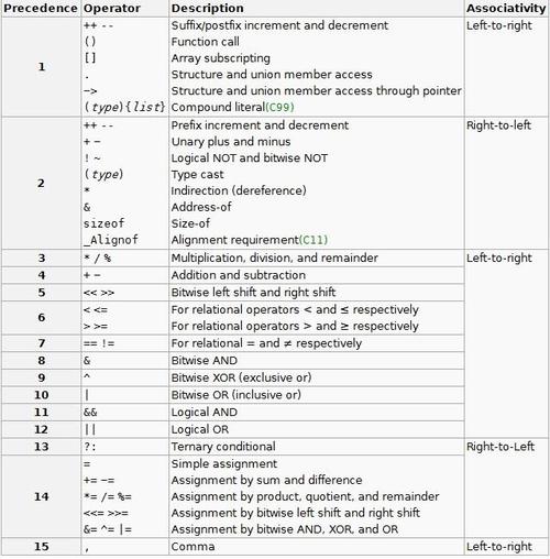 c语言中优先级最高的运算符