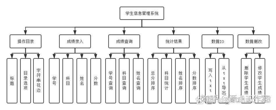 学生基本信息管理系统c语言