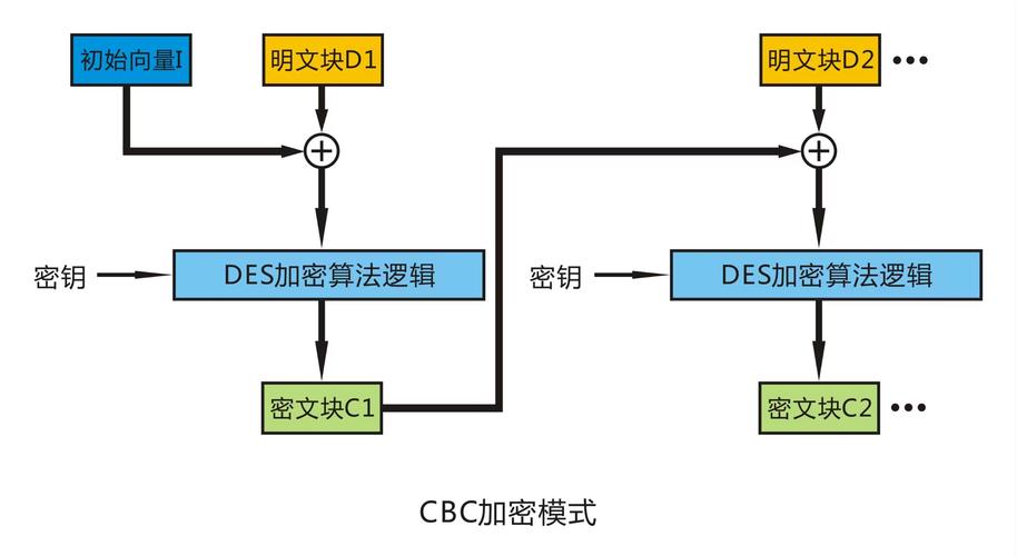 des加密算法的c语言实现