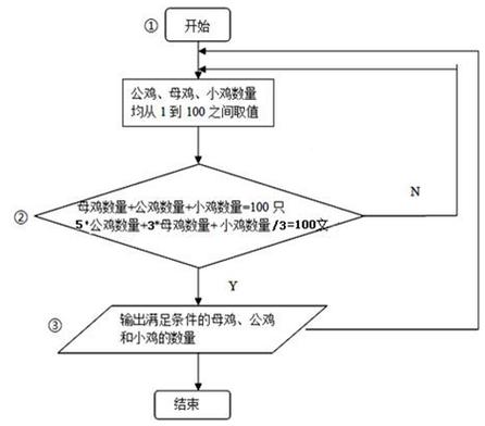 100元买100只鸡c语言