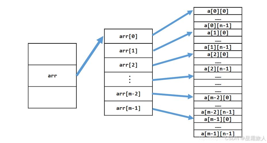 c语言 定义未知长度的数组