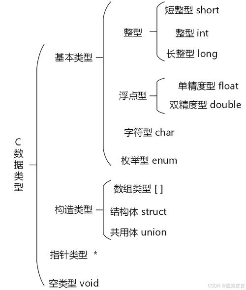 c语言 byte 数据类型