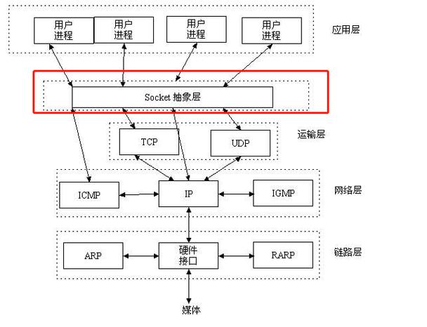 c语言socket编程教程