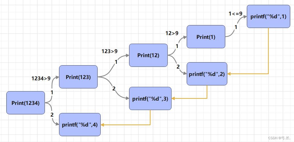 在c语言中 函数的递归调用