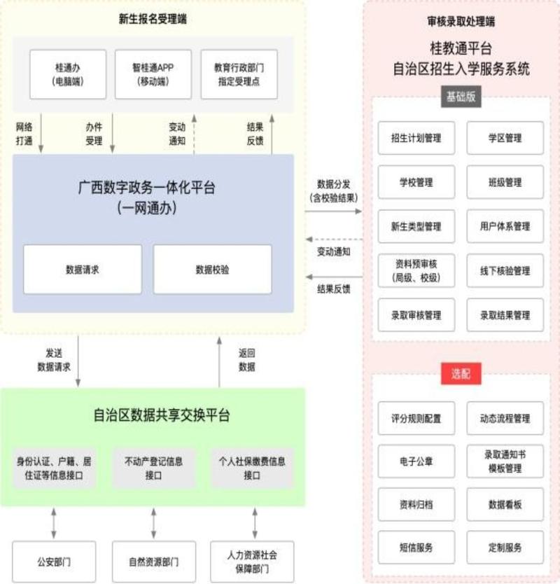 织梦如何发布分类信息