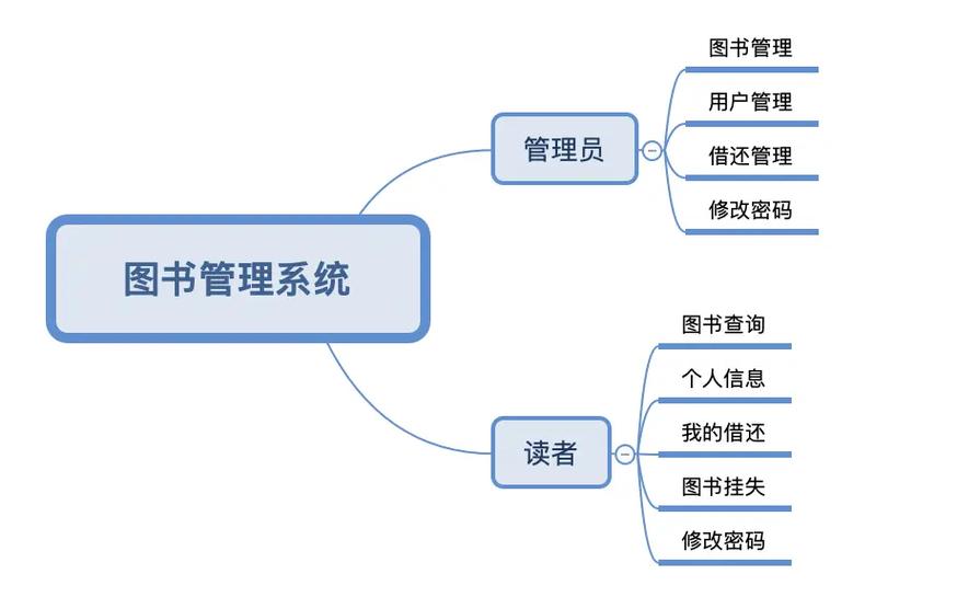 图书信息管理系统c语言设计