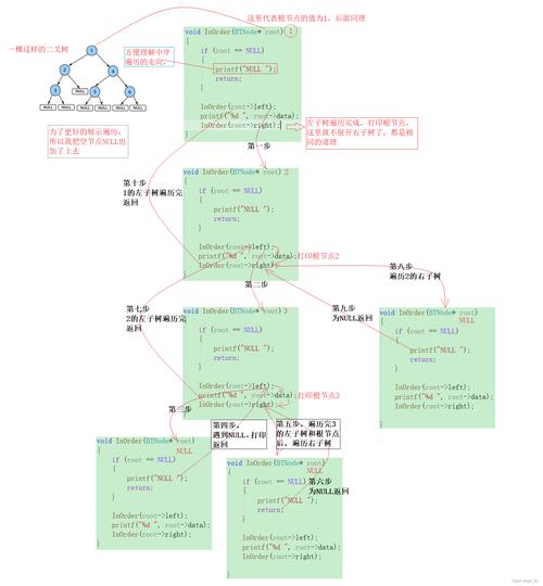 二叉树遍历 非递归 c语言