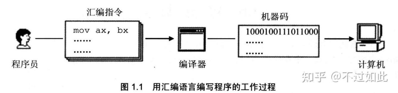 汇编语言 c c 区别
