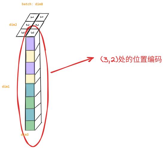 Dede栏目位置调用