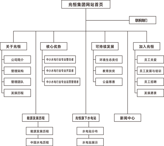 dede网站地图模版