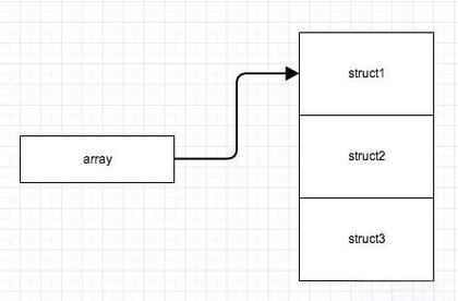 c语言结构体数组怎么用