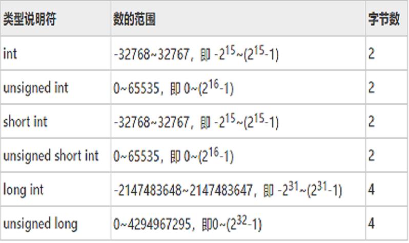 c语言short怎么用