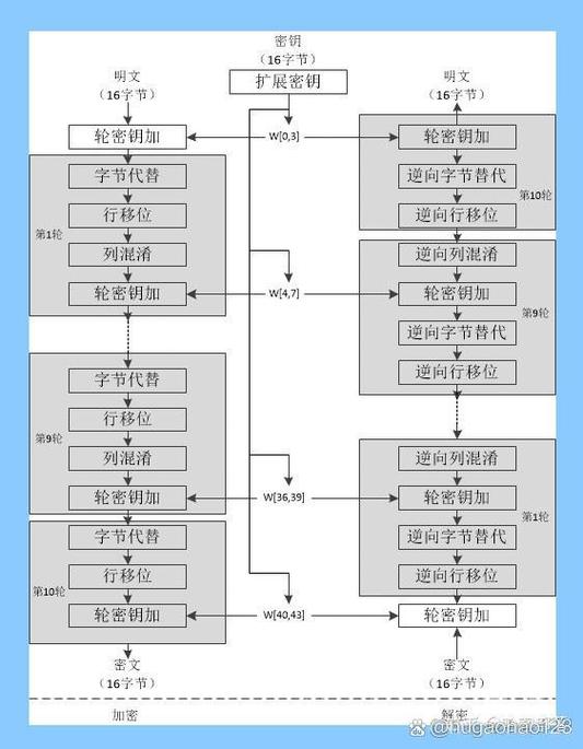 c语言 aes加密解密