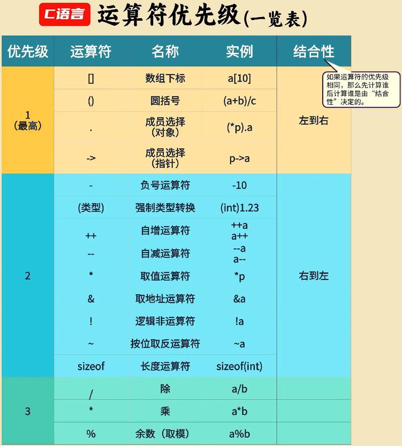 c语言 数据类型优先级